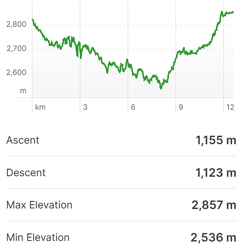 Monjo to Lukla The trek elevation profile for the Monjo to Lukla section of the Everest Three Passes trek, plus figures for ascent, descent and max/min elevation
