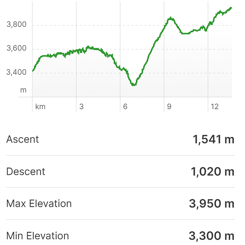 Namche Bazaar to Pangboche The trek elevation profile for the Namche Bazaar to Pangboche section of the Everest Three Passes trek, plus figures for ascent, descent and max/min elevation